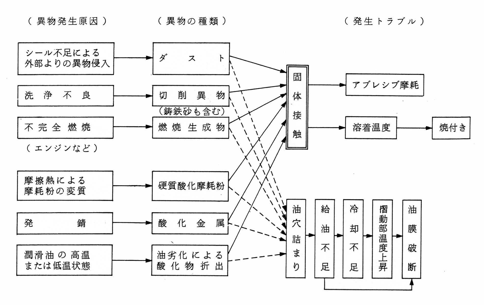 機器内に存在する異物とその影響