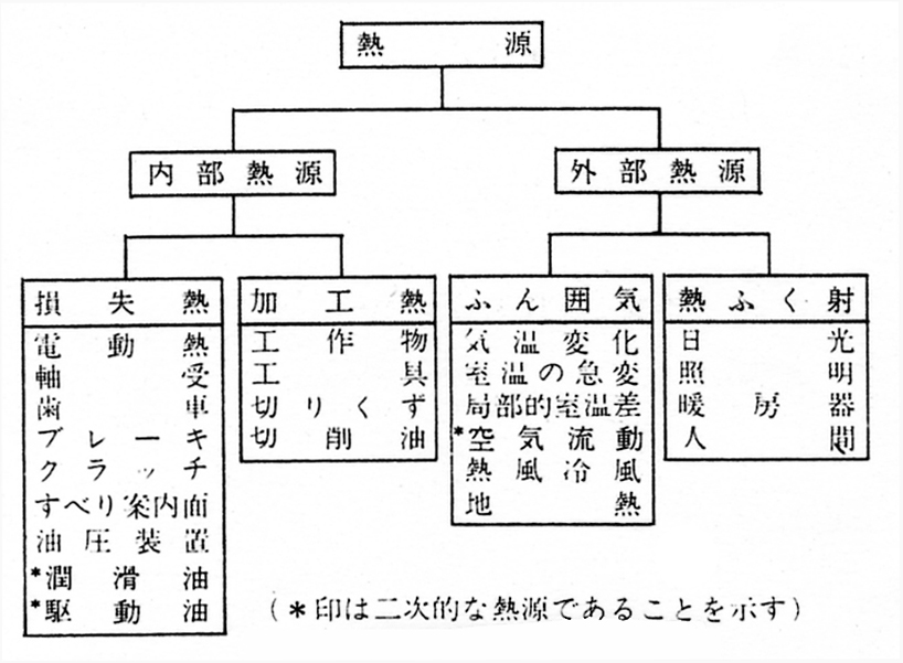 工作機械の熱源