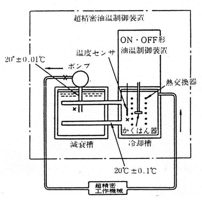 減衰槽を用いた超精密ON，OFF形油温制御装置