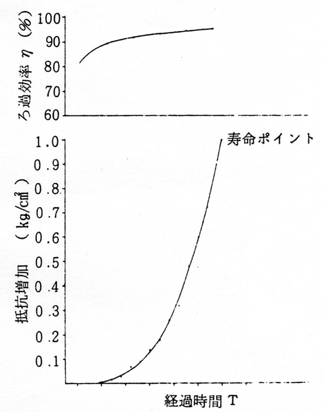 オイルフィルタの寿命とろ過効率