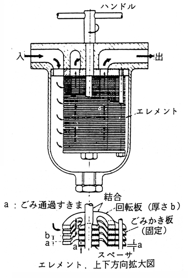 多板式，ごみをときどき落とす方式の油ろ過器（端面式）