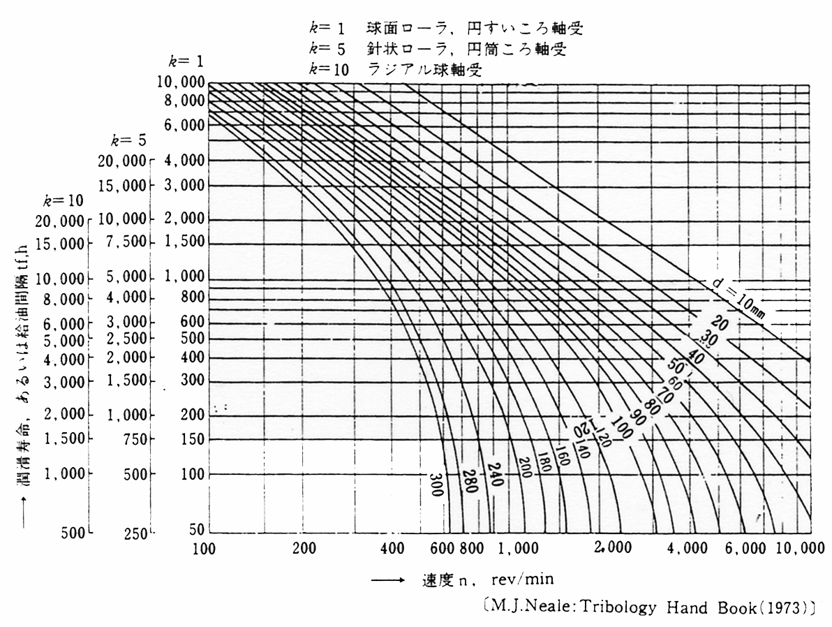 転がり軸受におけるグリースの寿命および補給