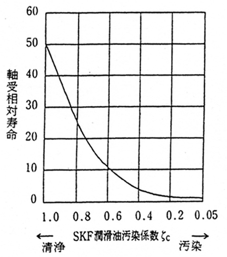 軸受疲労寿命と汚染係数