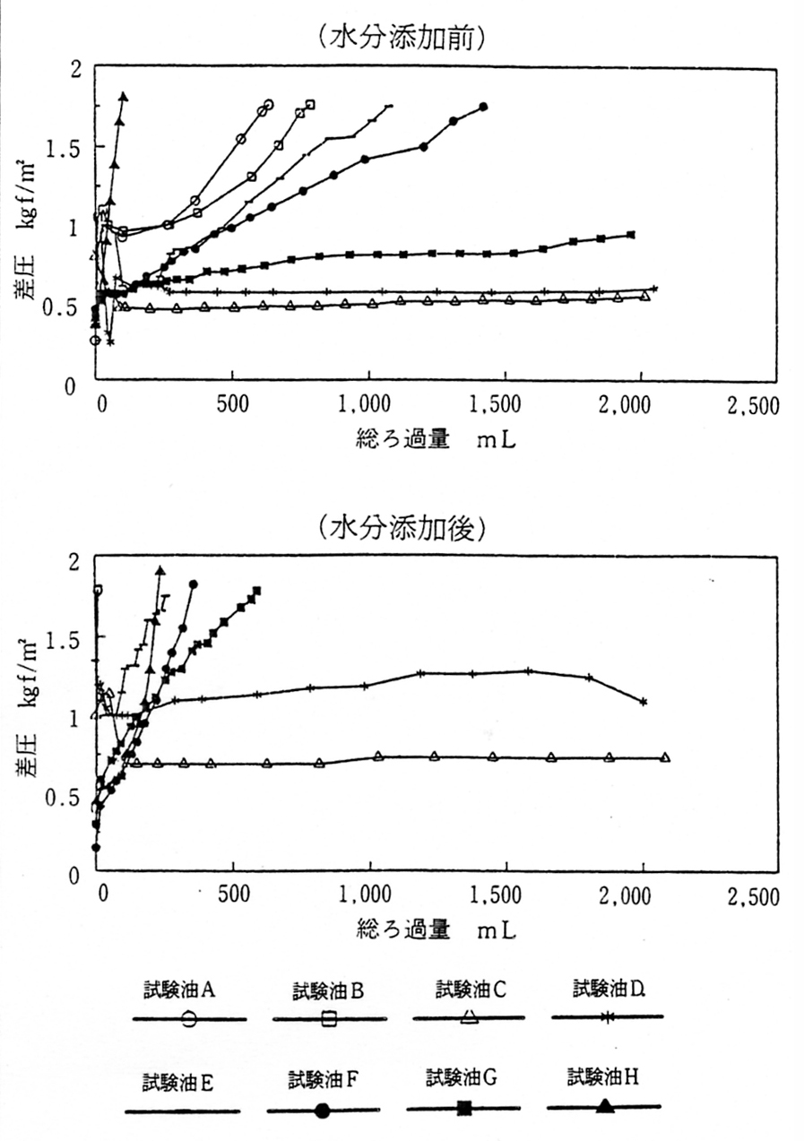 製紙用潤滑油のろ過特性試験結果