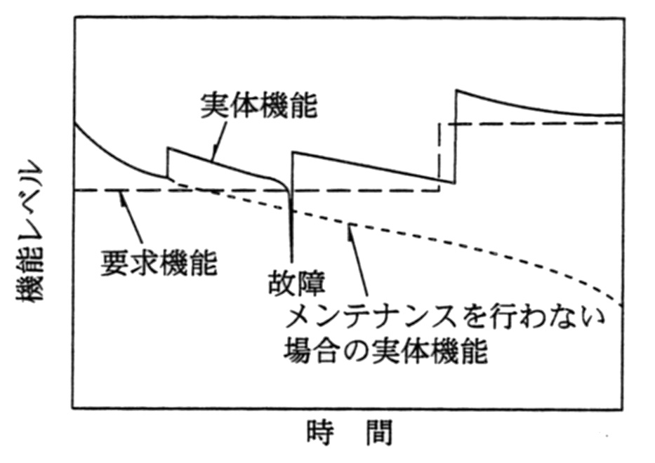 機能の変化とメンテナンス