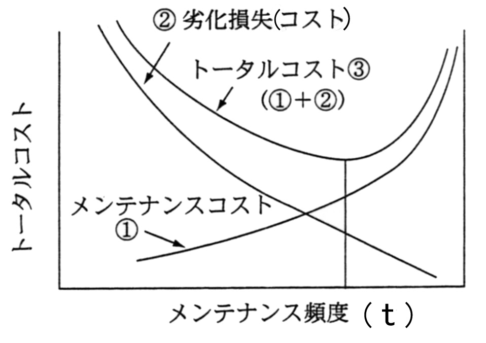 メンテナンスコストとトータルコスト