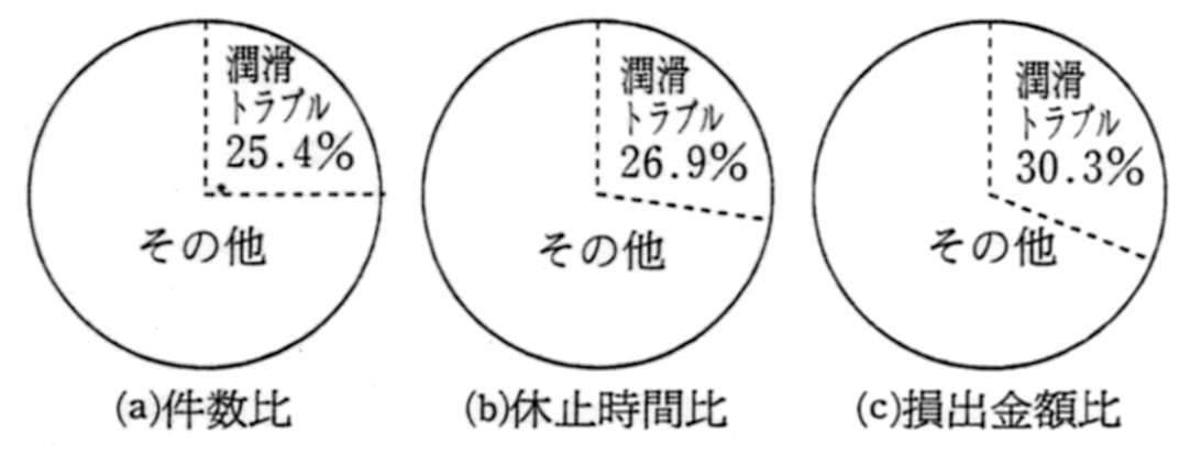 設備トラブル中に占める潤滑トラブルの割合