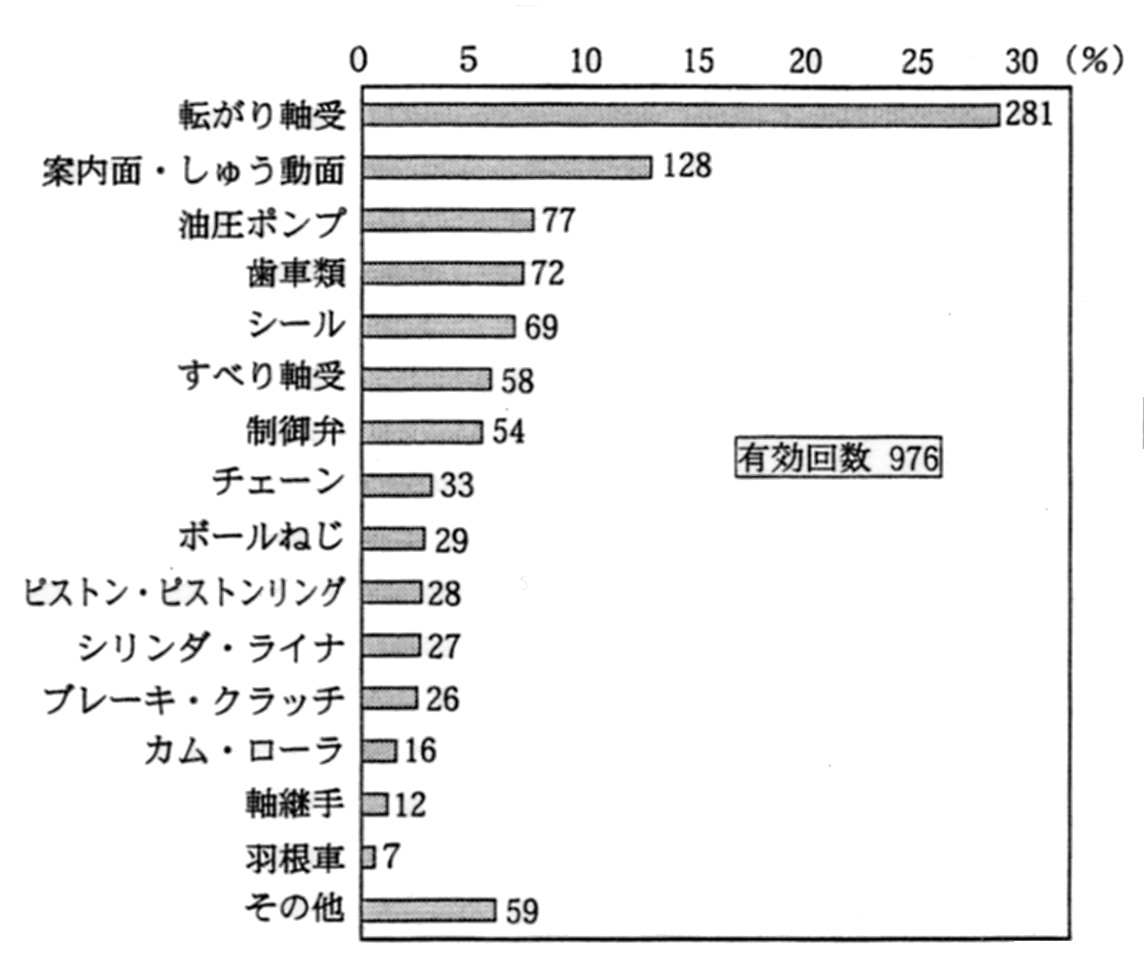 機械要素別トラブル発生割合