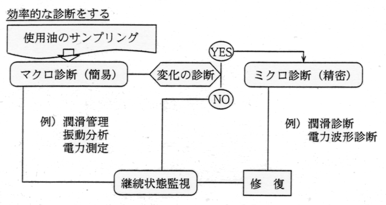 予防保全の基本