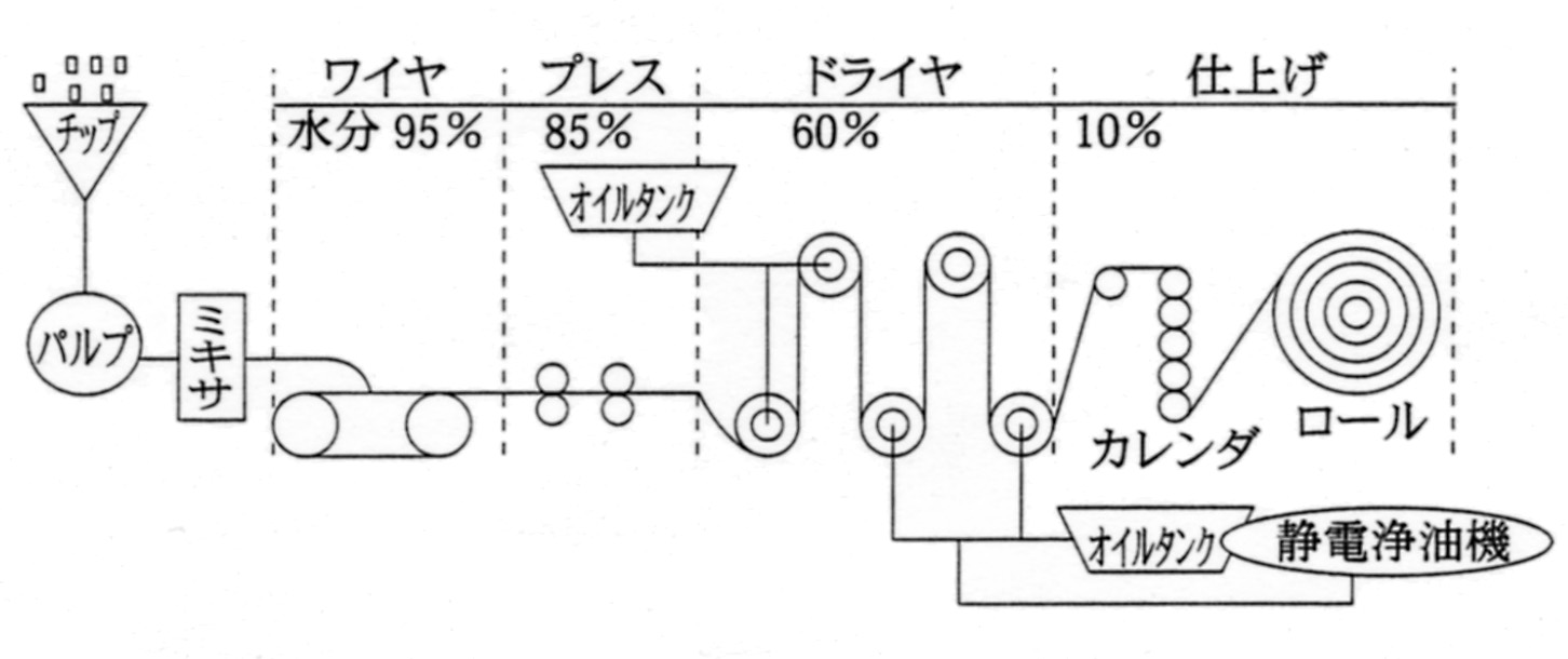 製紙工程と水分の推移