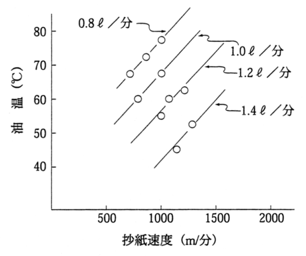 抄紙速度と循環油温の関係