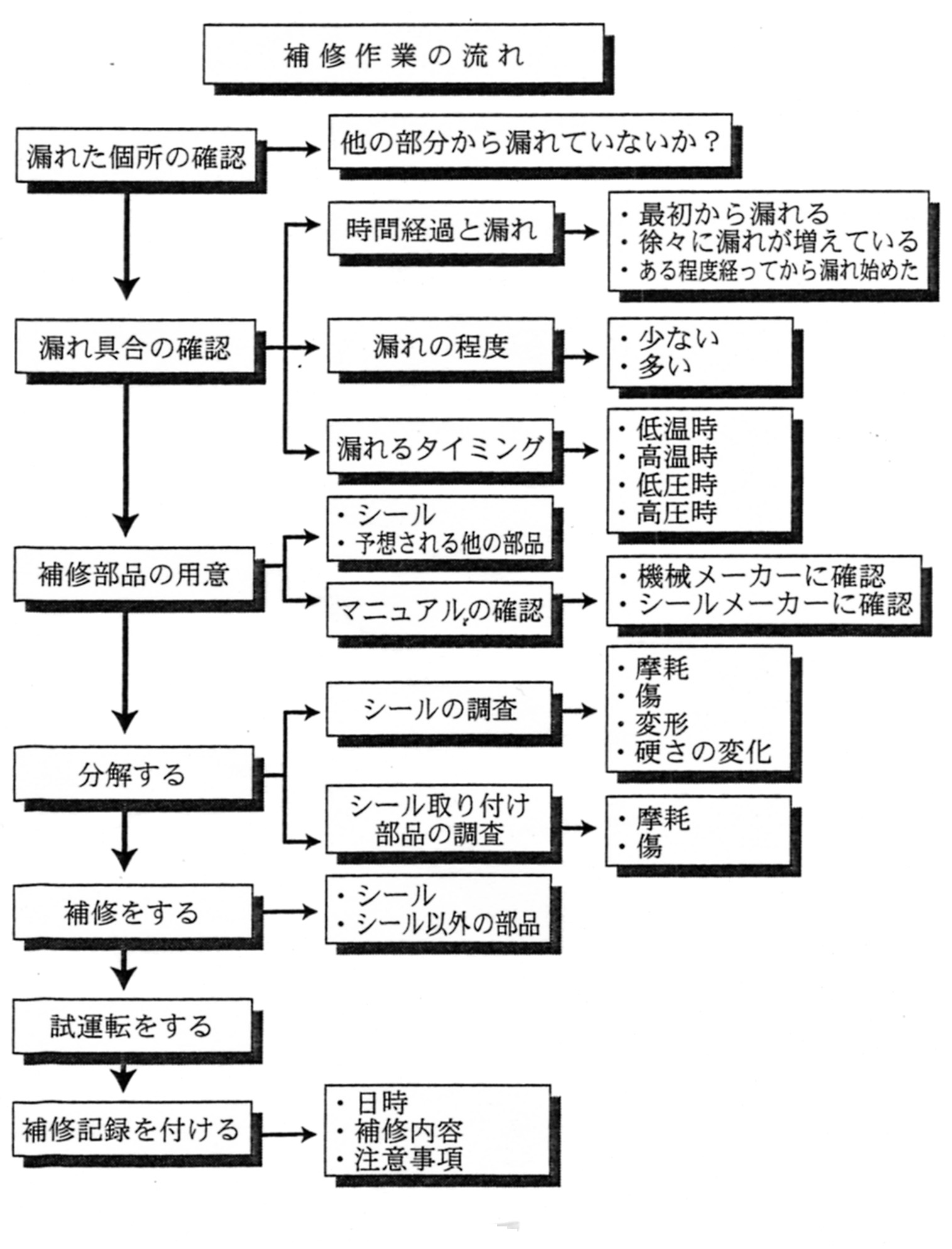 補修作業の流れ