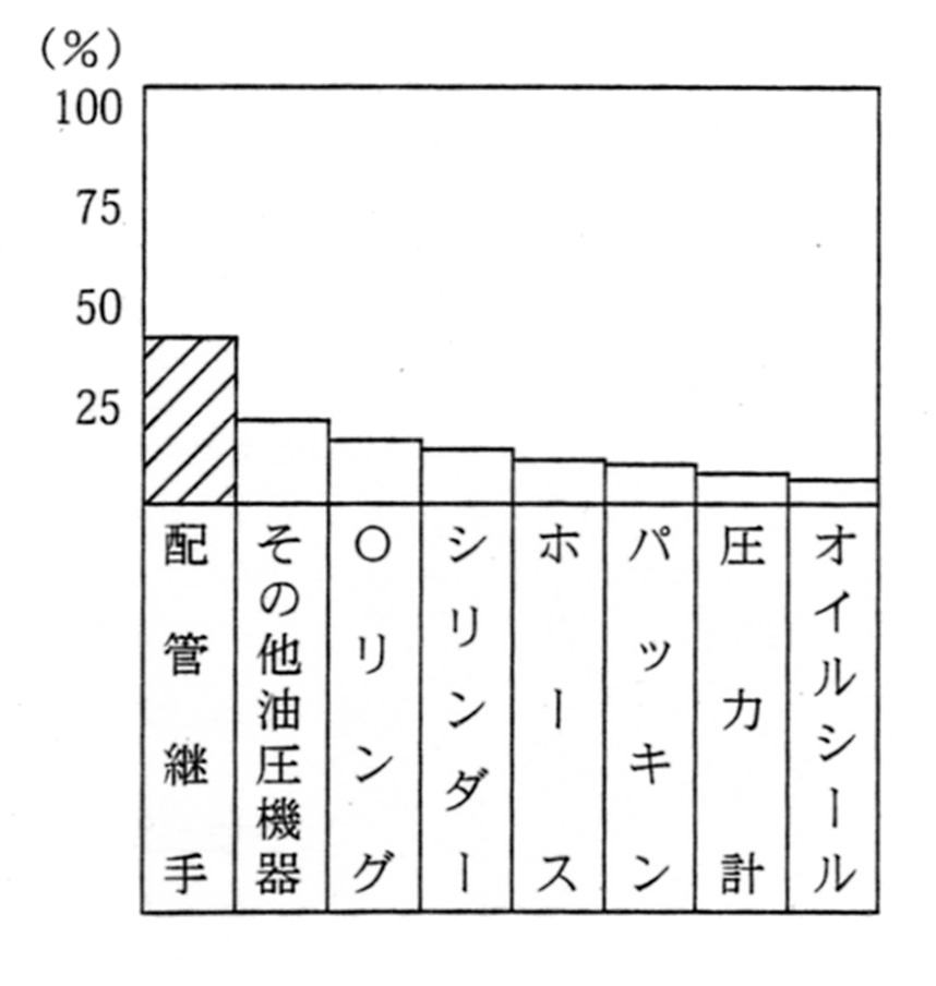 油漏れ発生場所