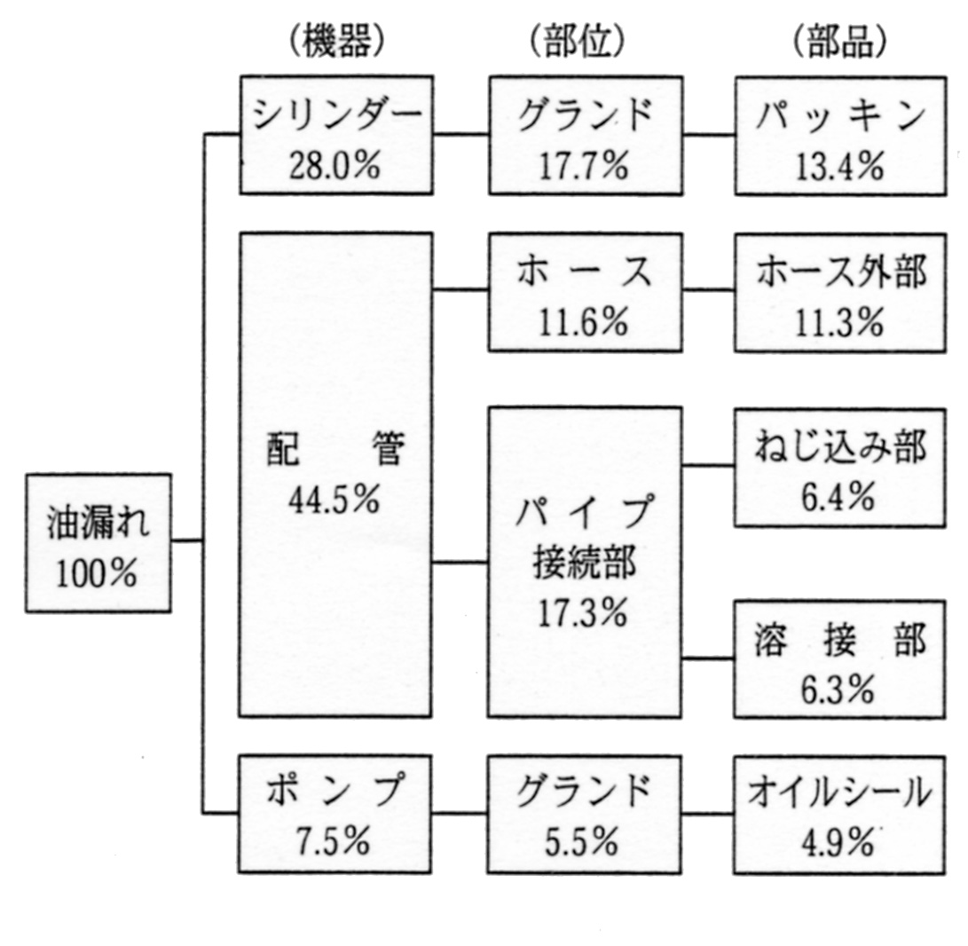 製鉄設備における油漏れ発生の主な機器と部品