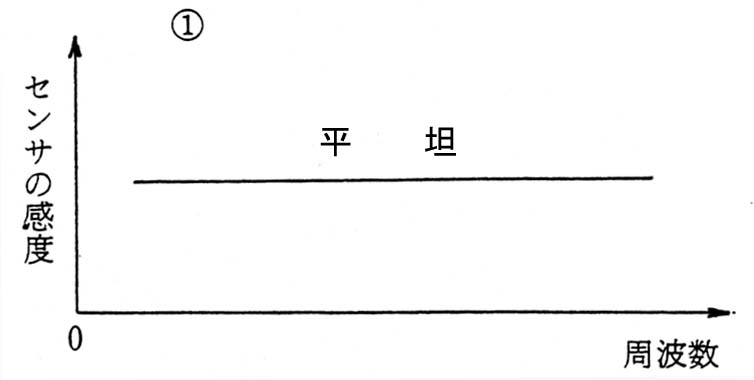 振動センサ感度と周波数1