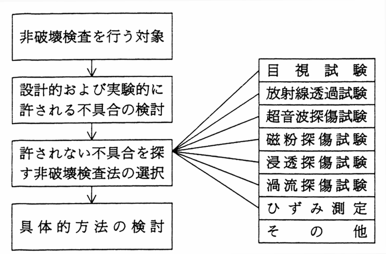 非破壊検査法とその選択