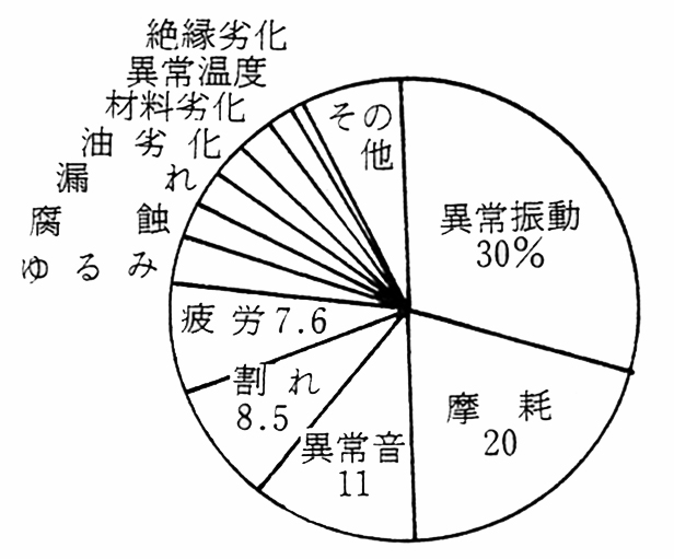 設備診断で関心のある故障モード