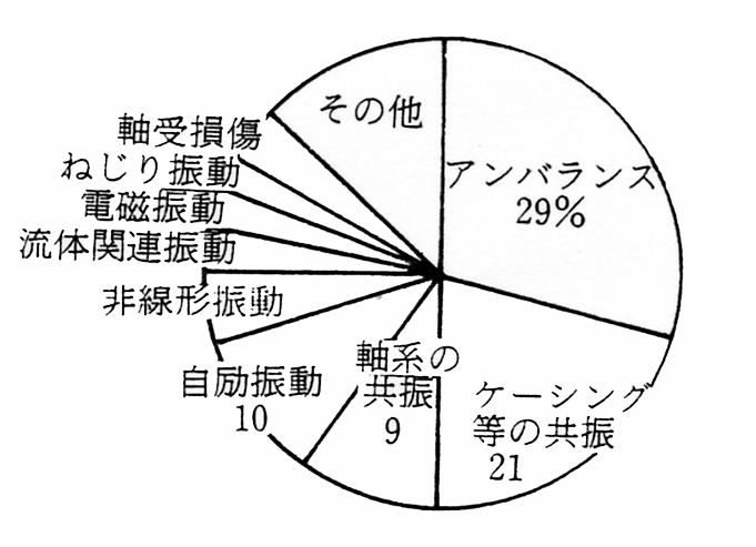 回転機械の振動原因割合