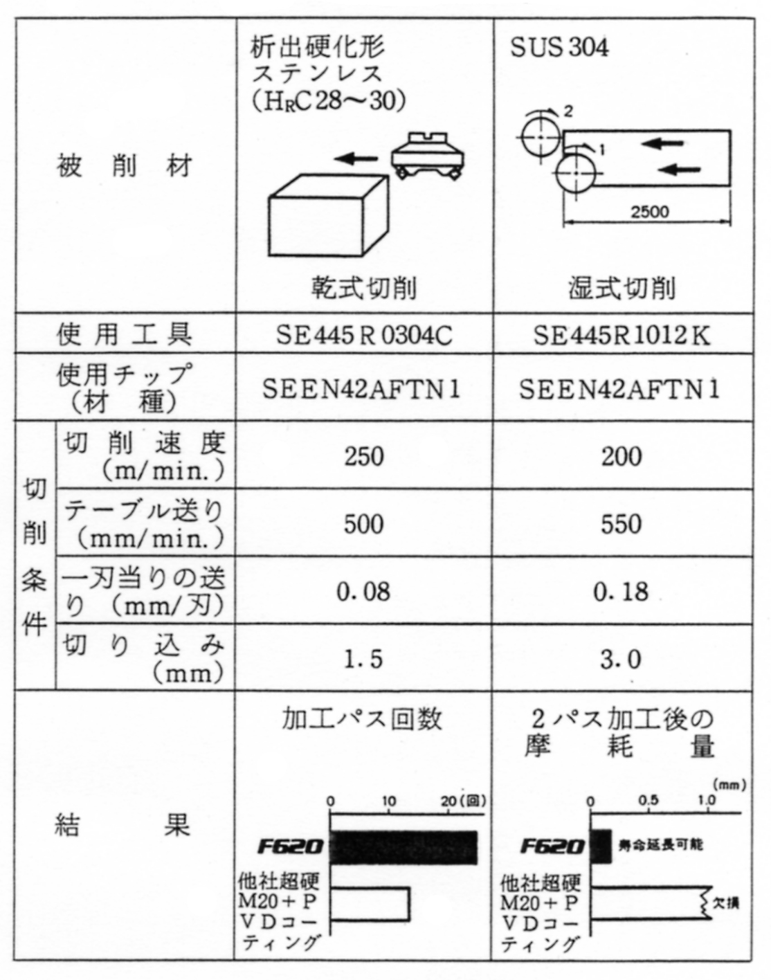 F620の切削事例