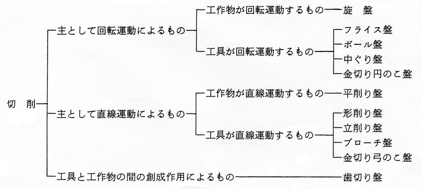 切削加工と工作機械の加工運動