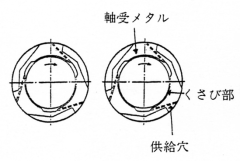 （a）動圧軸受／流体軸受の断面形状