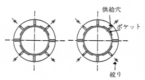 （b）静圧軸受／流体軸受の断面形状