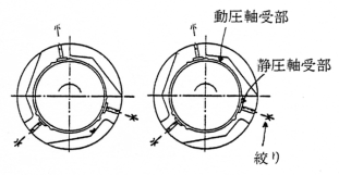 （c）動圧軸受／流体軸受の断面形状