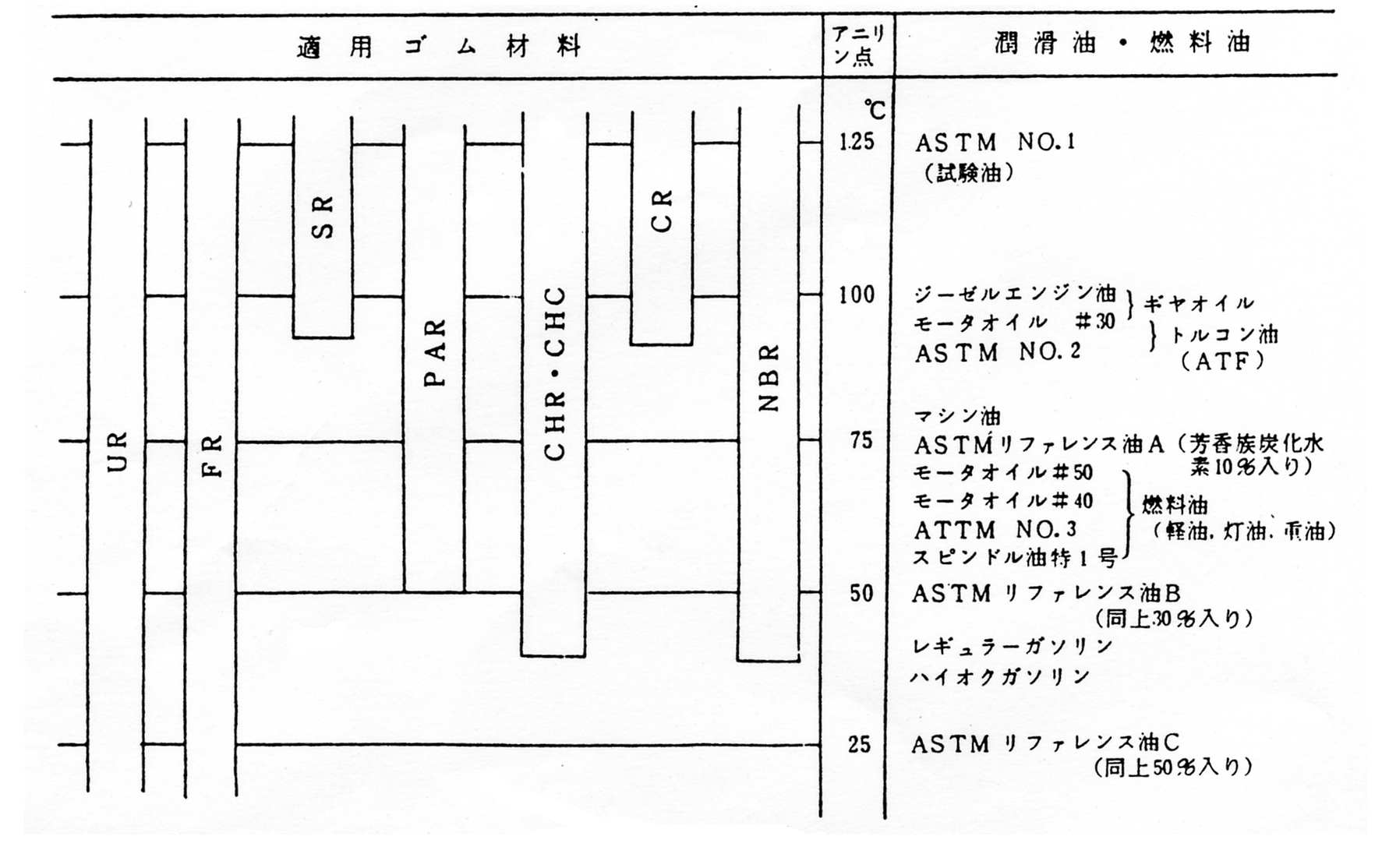 ゴム材料の耐油性