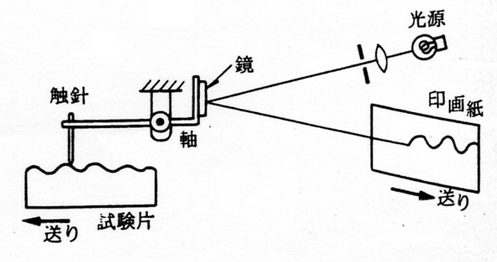 触針法の原理図