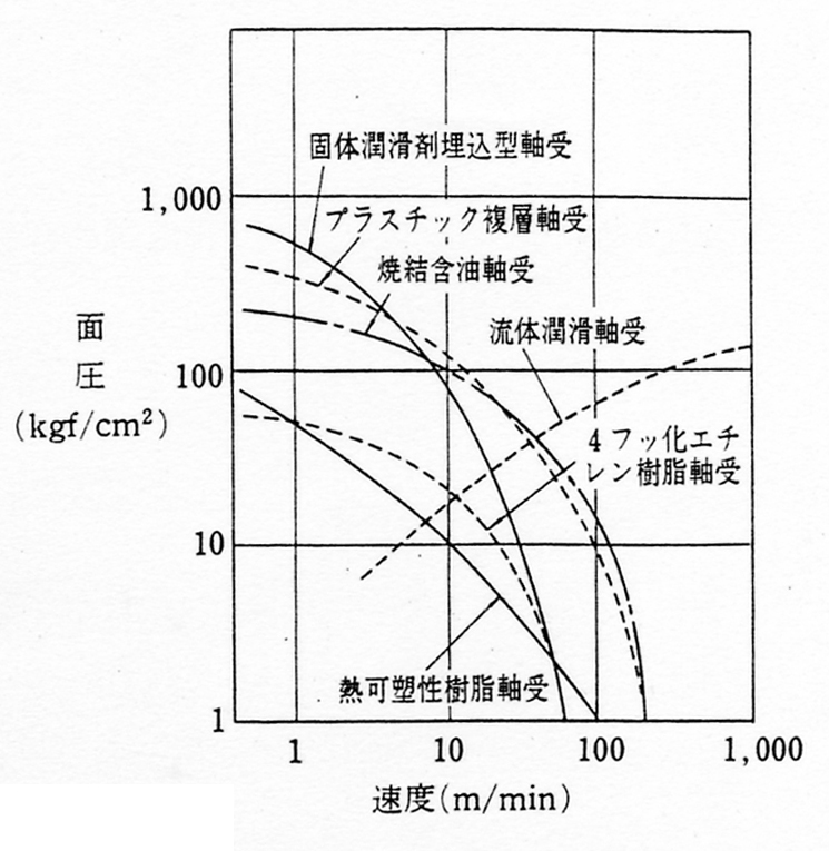 各種オイルレス軸受の限界PV値