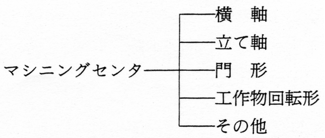 マシニングセンタの種類 