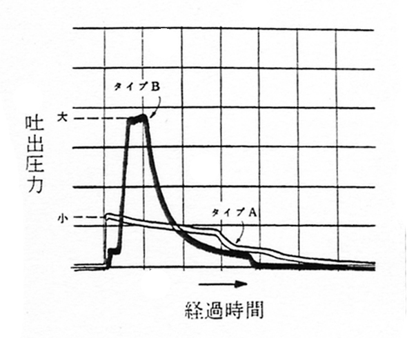 分圧器の違いによる圧力上昇例