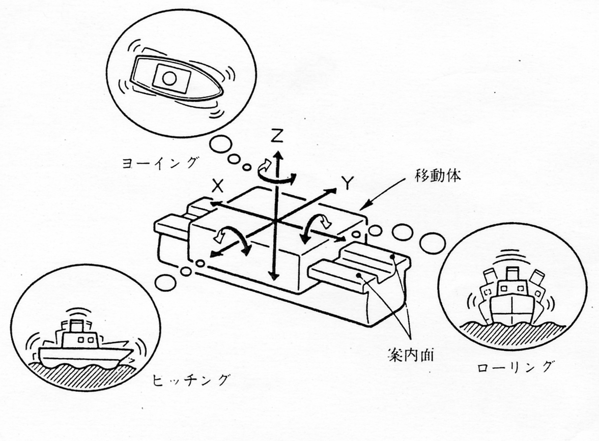 案内面の拘束