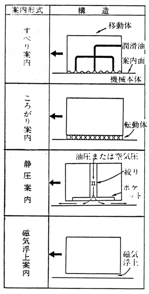 各種案内方式