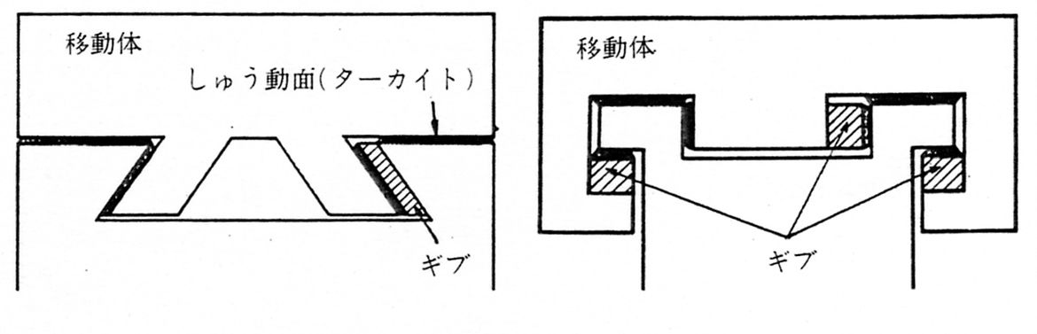 ギブ方式