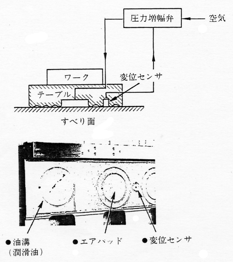 半浮上すべり案内