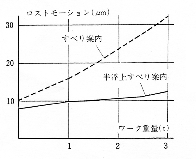 半浮上すべり案内方式の効果