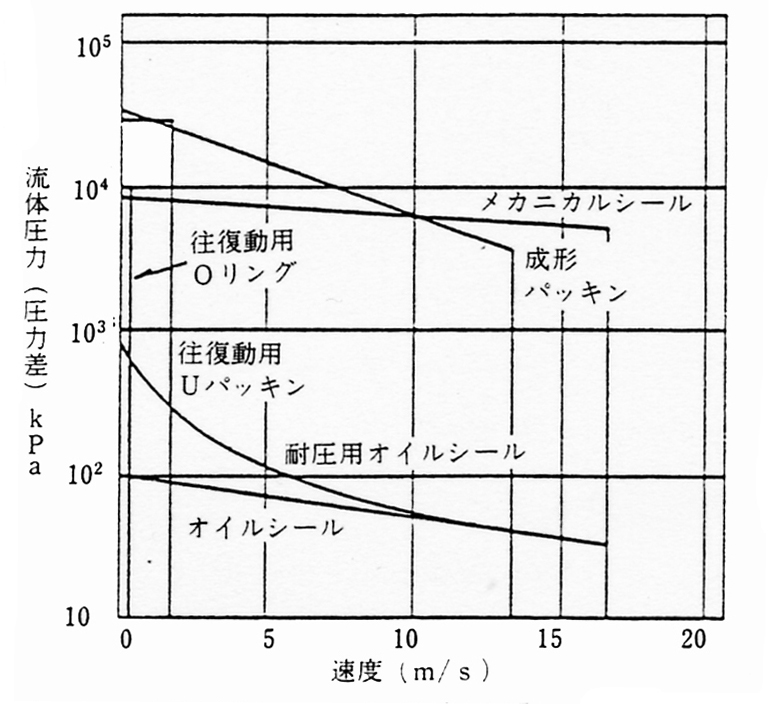 運動用シールの速度限界と圧力限界