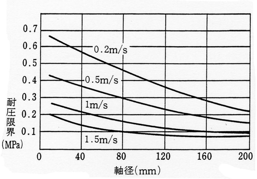 軸受～耐圧限界