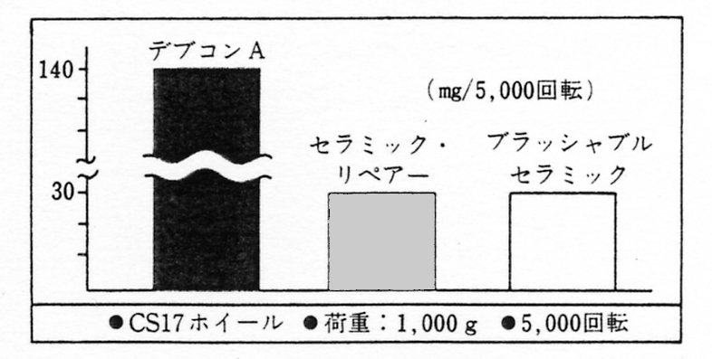 テーバー摩耗試験