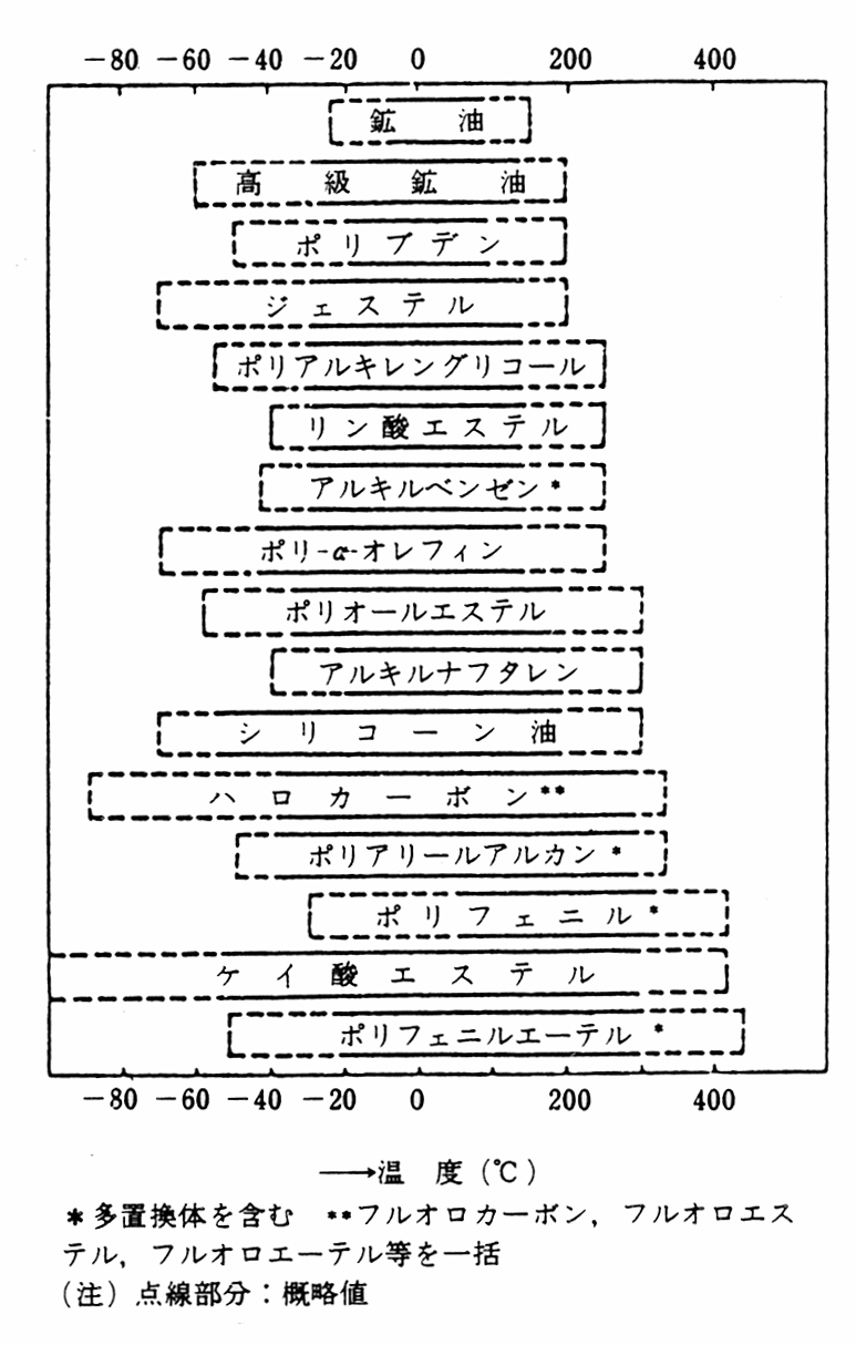 潤滑油の使用可能温度