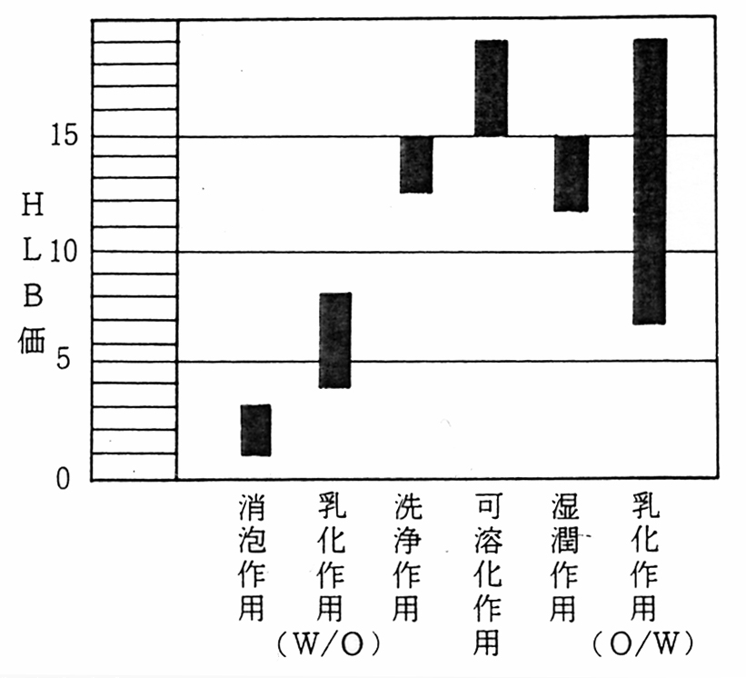 界面活性剤のHLB価と作用