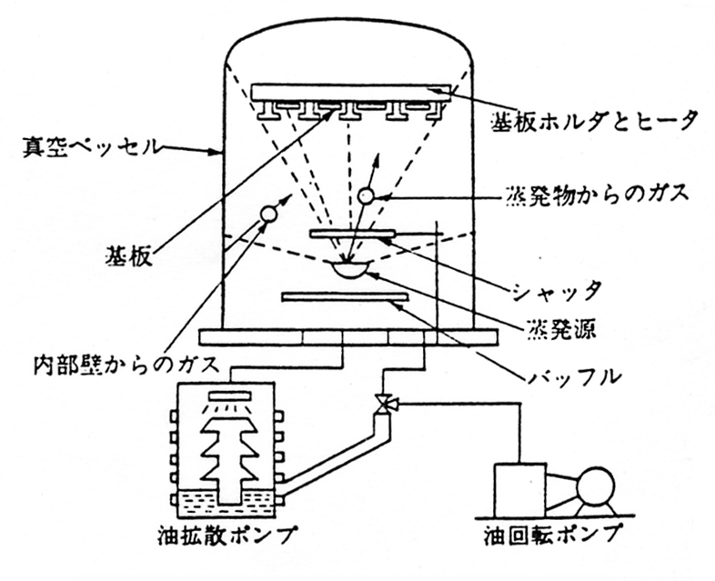 真空蒸着装置の構成