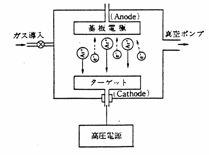 直流スパッタ装置