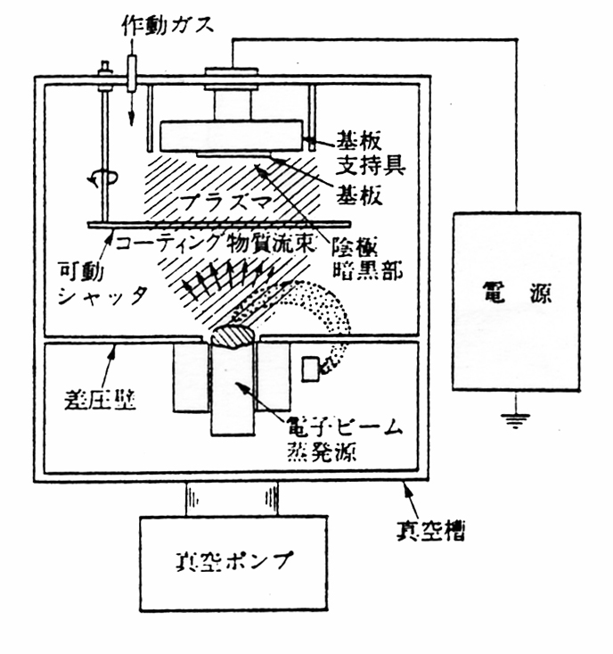 直流型イオンプレーティング装置