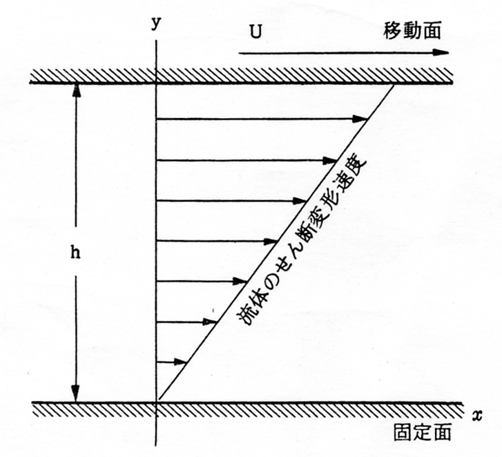 流体の粘性