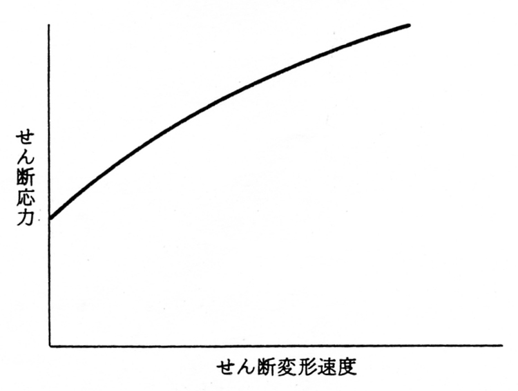 擬似塑性流体