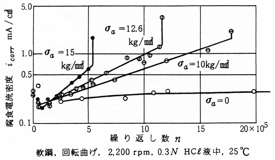 応力繰り返しによる腐食電流の変化