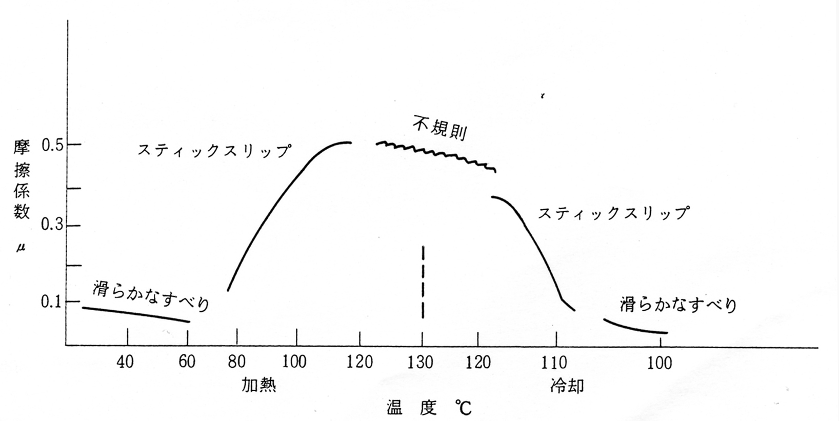 パルミチン酸の摩擦係数と温度関係