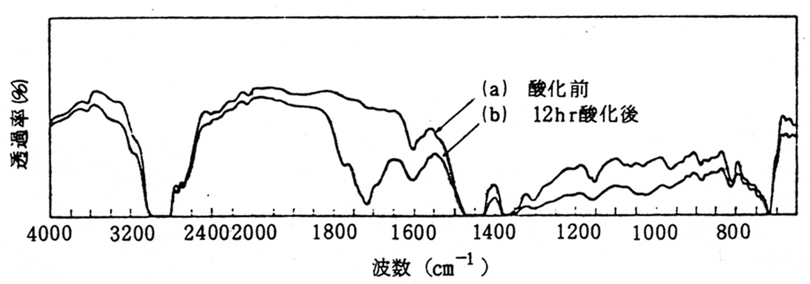 SAE-10基油の酸化前，酸化後のスペクトル